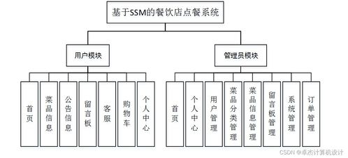 基于SSM的餐饮店点餐系统的设计与实现