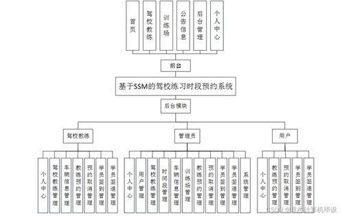 基于SSM的驾校练习时段预约系统设计与实现